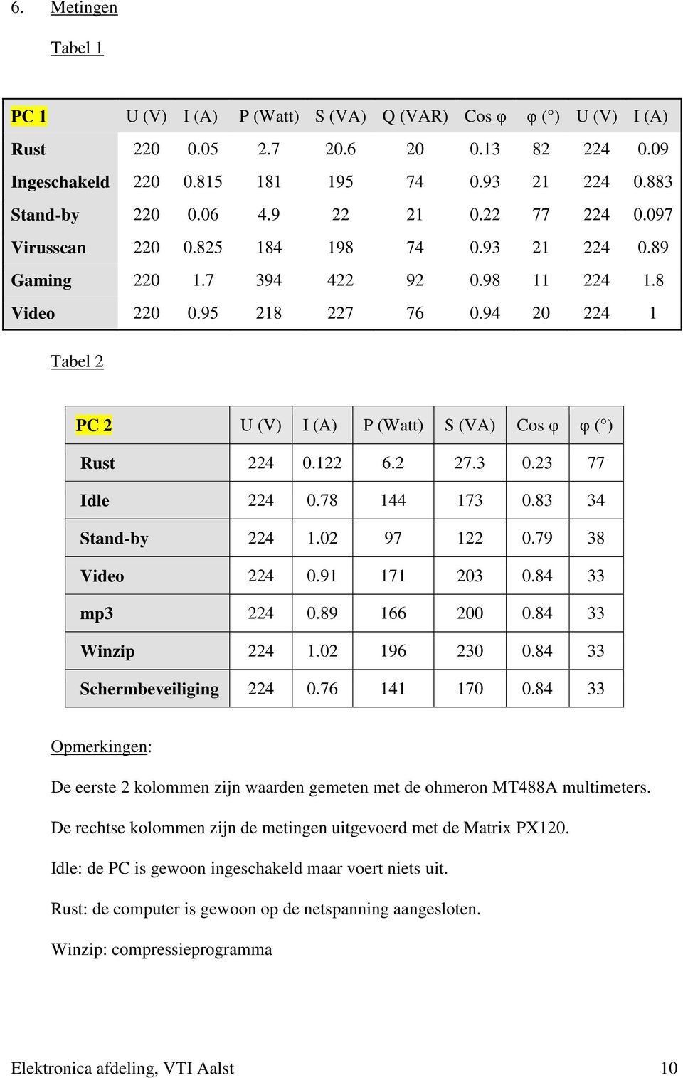94 20 224 1 Tabel 2 PC 2 U (V) I (A) P (Watt) S (VA) Cos φ φ ( ) Rust 224 0.122 6.2 27.3 0.23 77 Idle 224 0.78 144 173 0.83 34 Stand-by 224 1.02 97 122 0.79 38 Video 224 0.91 171 203 0.