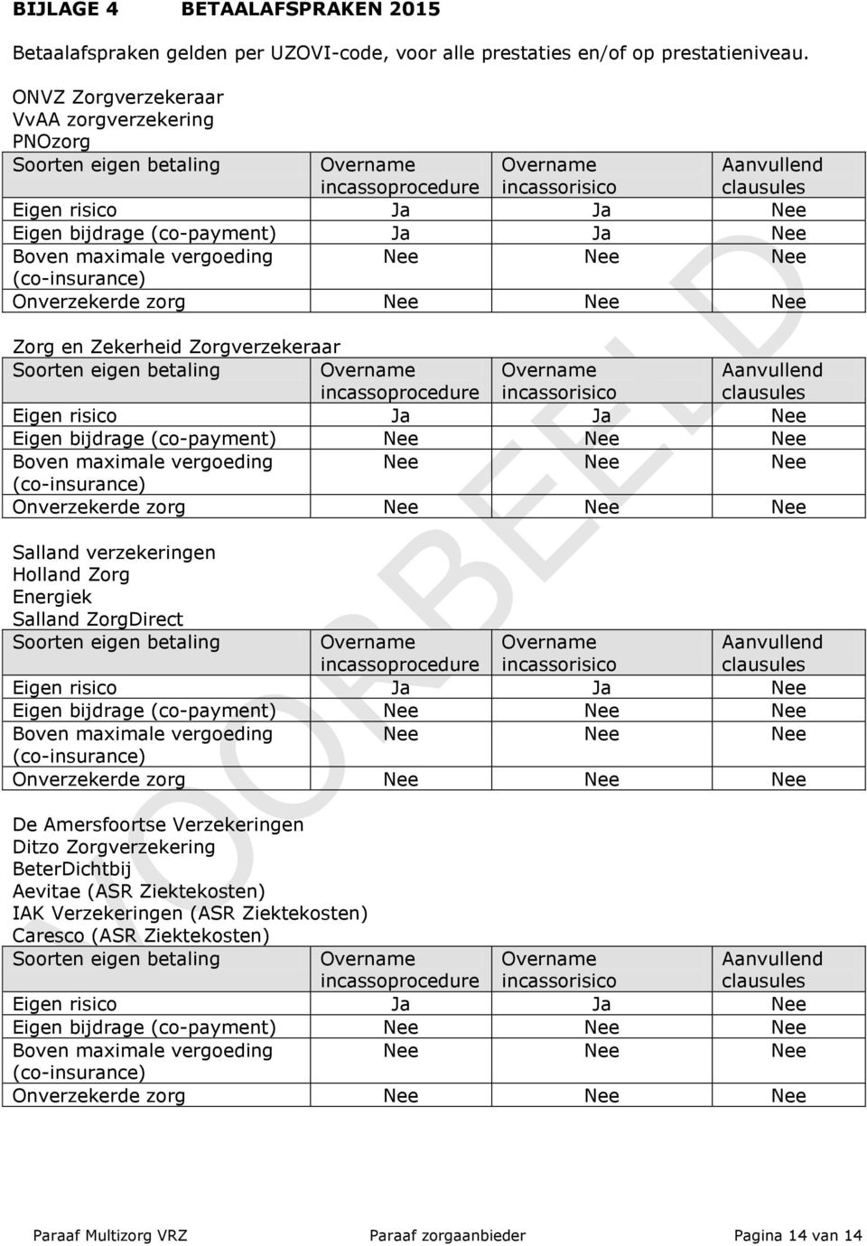 maximale vergoeding Nee Nee Nee (co-insurance) Onverzekerde zorg Nee Nee Nee Zorg en Zekerheid Zorgverzekeraar Soorten eigen betaling incassoprocedure incassorisico Aanvullend clausules Eigen risico