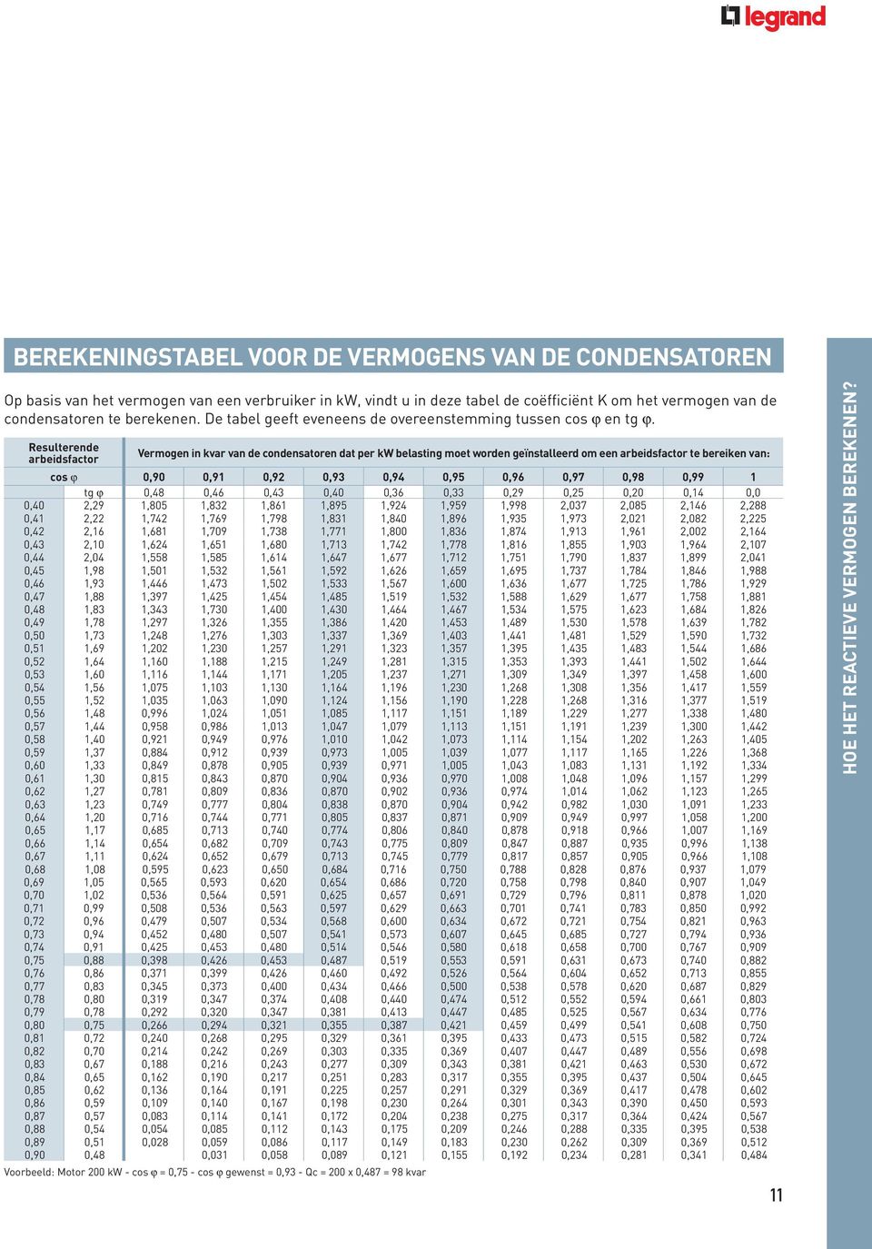 Resulterende arbeidsfactor Vermogen in kvar van de condensatoren dat per kw belasting moet worden geïnstalleerd om een arbeidsfactor te bereiken van: cos ϕ 0,90 0,91 0,92 0,93 0,94 0,95 0,96 0,97