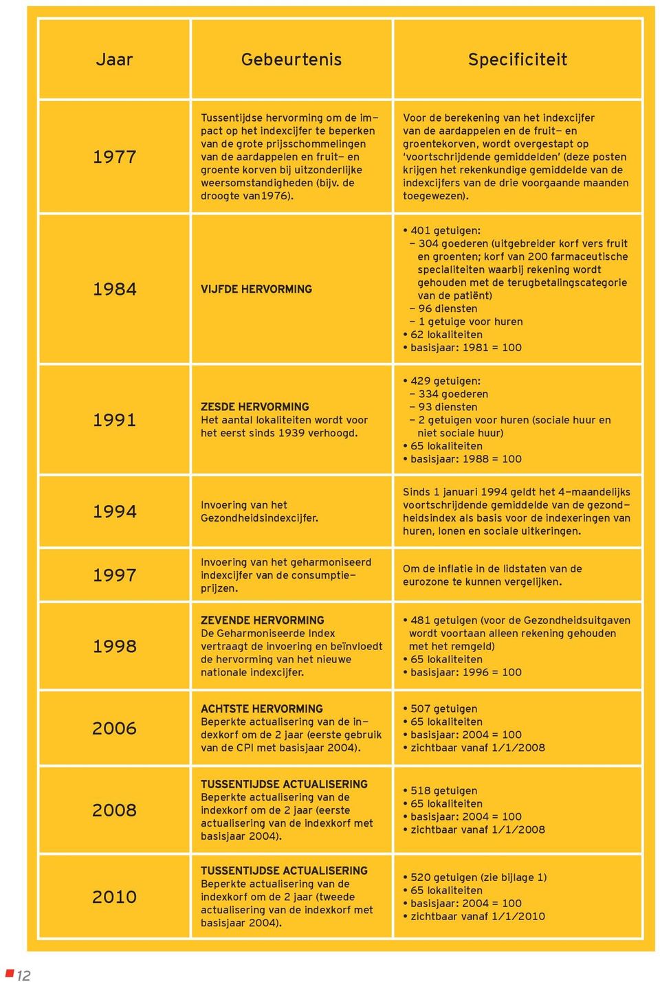 Voor de berekening van het indexcijfer van de aardappelen en de fruit- en groentekorven, wordt overgestapt op voortschrijdende gemiddelden (deze posten krijgen het rekenkundige gemiddelde van de