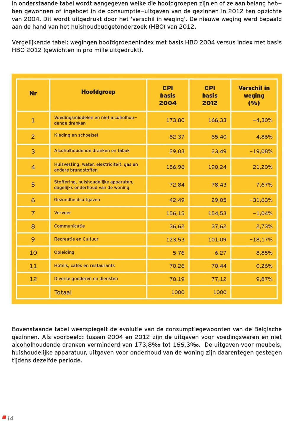 Vergelijkende tabel: wegingen hoofdgroepenindex met basis HBO 2004 versus index met basis HBO 2012 (gewichten in pro mille uitgedrukt).