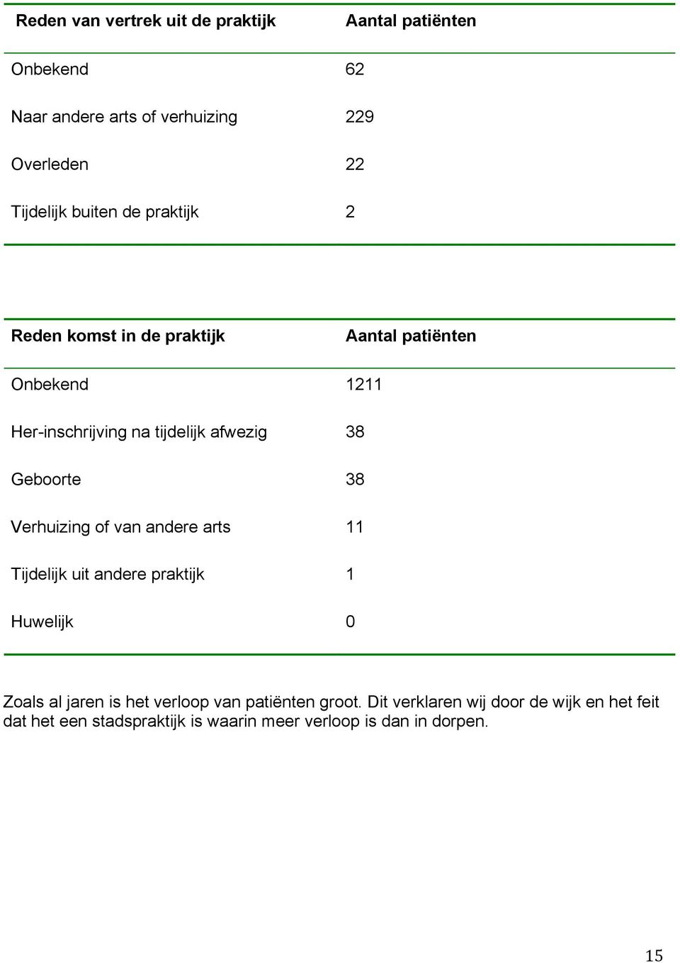 andere arts Tijdelijk uit andere praktijk Huwelijk Aantal patiënten 1211 8 8 11 1 0 Zoals al jaren is het verloop van