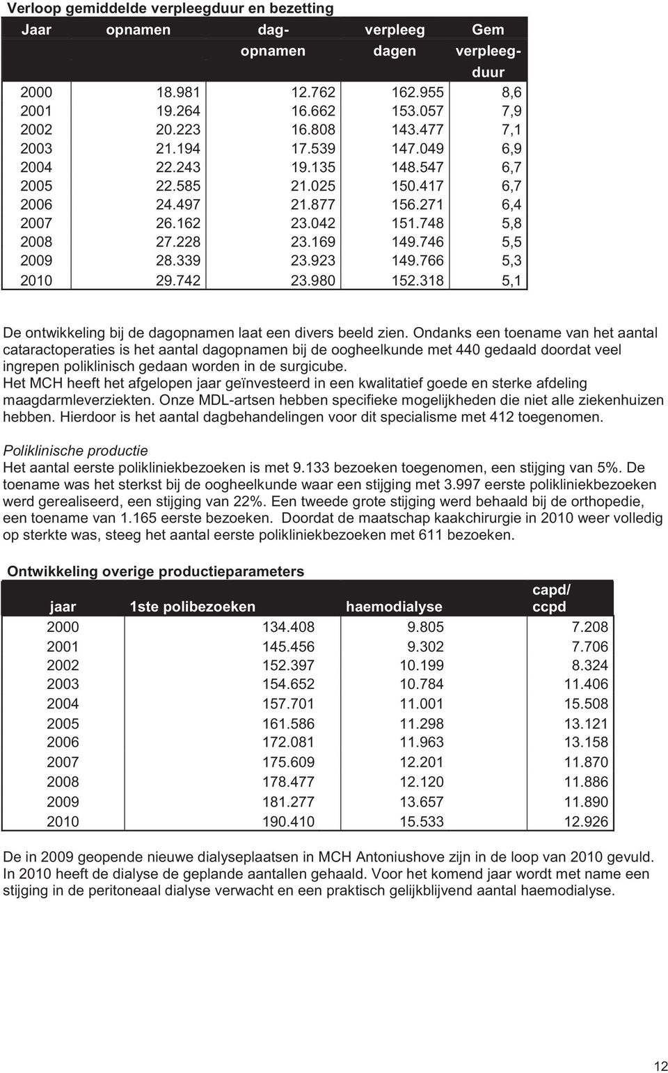 746 5,5 2009 28.339 23.923 149.766 5,3 2010 29.742 23.980 152.318 5,1 De ontwikkeling bij de dagopnamen laat een divers beeld zien.