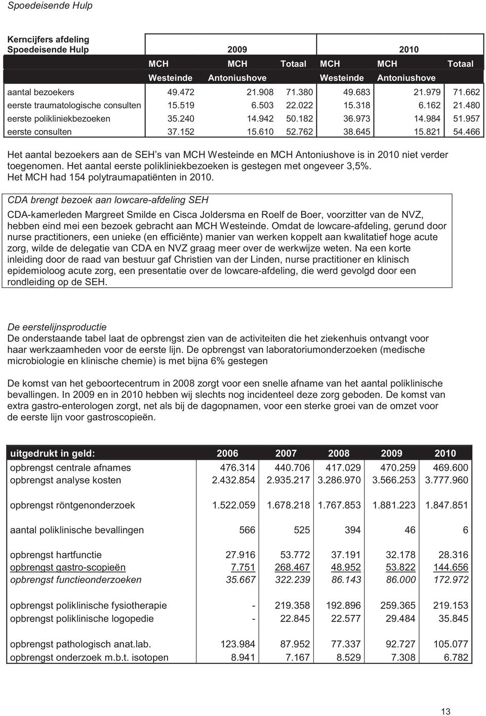 821 54.466 Het aantal bezoekers aan de SEH s van MCH Westeinde en MCH Antoniushove is in 2010 niet verder toegenomen. Het aantal eerste polikliniekbezoeken is gestegen met ongeveer 3,5%.