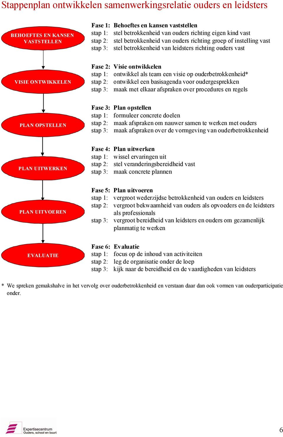 team een visie op ouderbetrokkenheid* stap 2: ontwikkel een basisagenda voor oudergesprekken stap 3: maak met elkaar afspraken over procedures en regels PLAN OPSTELLEN Fase 3: Plan opstellen stap 1: