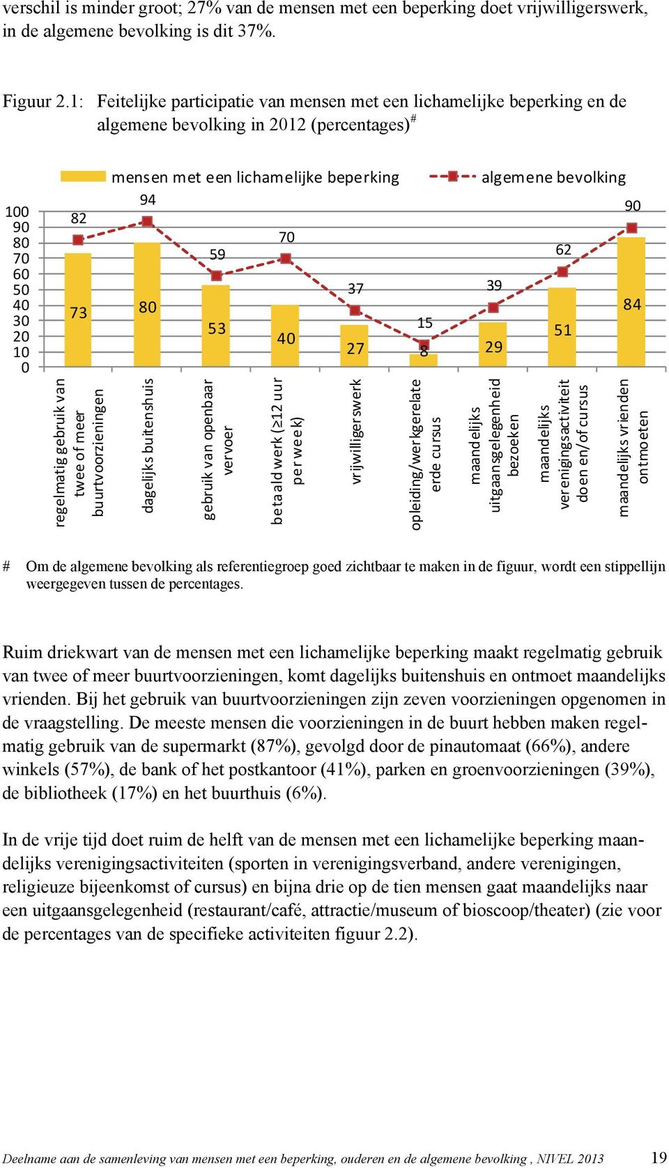 buurtvoorzieningen mensen met een lichamelijke beperking 94 dagelijks buitenshuis 59 53 gebruik van openbaar vervoer 70 40 betaald werk ( 12 uur per week) 37 15 39 27 8 29 vrijwilligerswerk