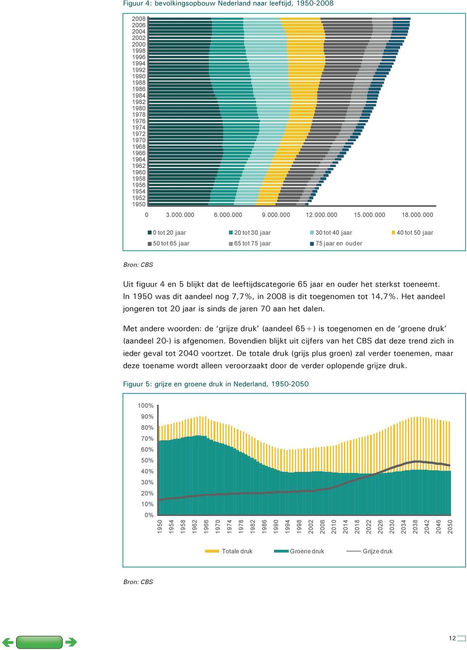 000 6.000.000 9.000.000 12.000.000 15.000.000 18.000.000 0 tot 20 jaar 20 tot 30 jaar 30 tot 40 jaar 40 tot 50 jaar 50 tot 65 jaar 65 tot 75 jaar 75 jaar en ouder Bron: CBS Uit figuur 4 en 5 blijkt