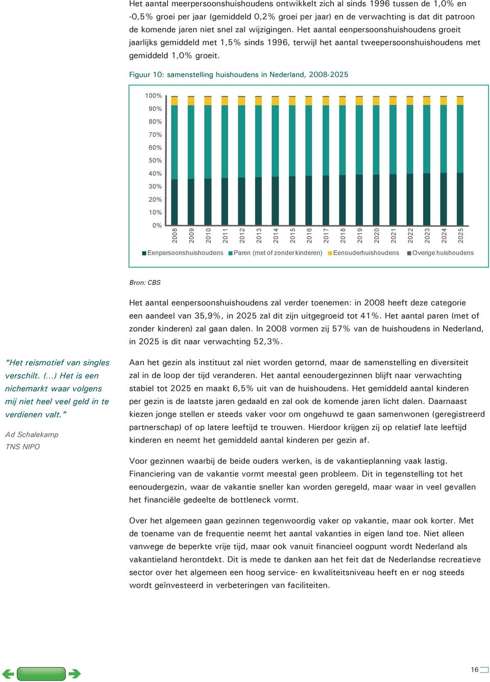 Figuur 10: samenstelling huishoudens in Nederland, 2008-2025 100% 90% 80% 70% 60% 50% 40% 30% 20% 10% 0% 2008 2009 2010 2011 2012 2013 2014 2015 2016 2017 2018 2019 2020 2021 2022 2023 2024 2025
