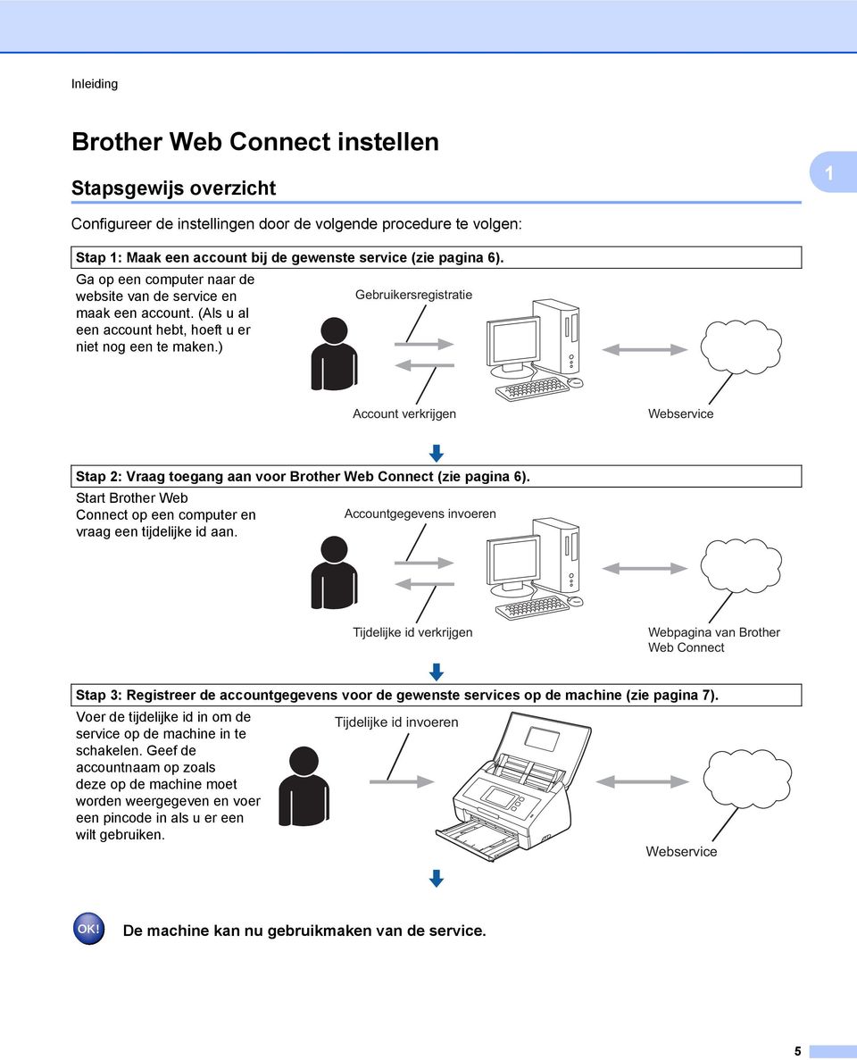 ) Gebruikersregistratie Account verkrijgen Webservice Stap 2: Vraag toegang aan voor Brother Web Connect (zie pagina 6).
