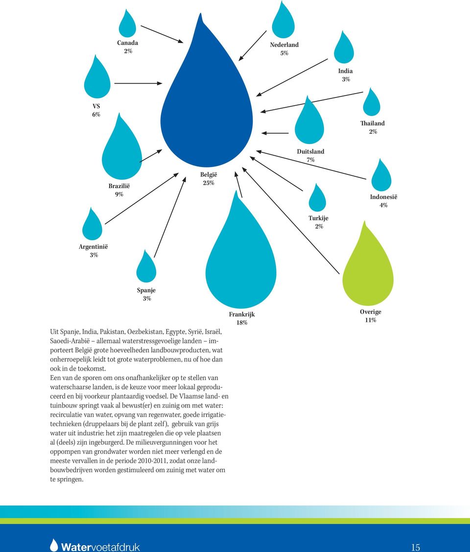 toekomst. Een van de sporen om ons onafhankelijker op te stellen van waterschaarse landen, is de keuze voor meer lokaal geproduceerd en bij voorkeur plantaardig voedsel.