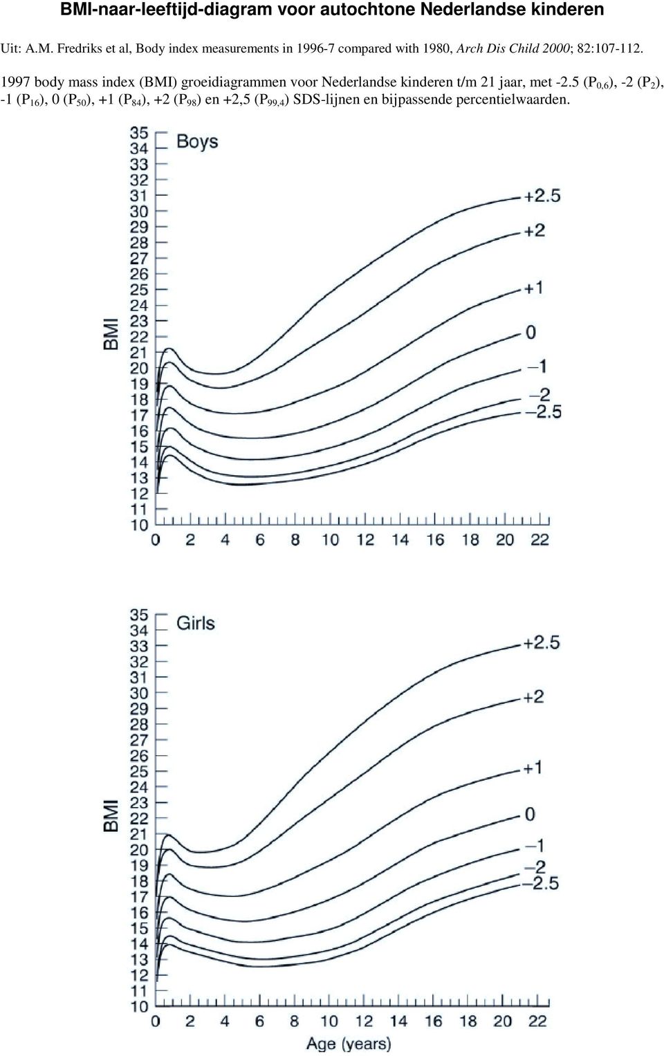 1997 body mass index (BMI) groeidiagrammen voor Nederlandse kinderen t/m 1 jaar, met -.