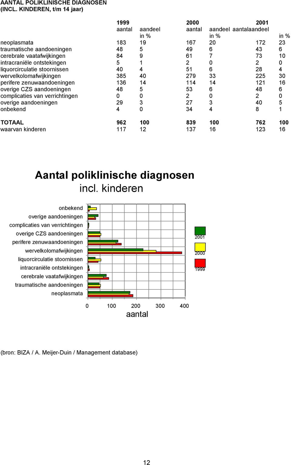 9 61 7 73 10 intracraniële ontstekingen 5 1 2 0 2 0 liquorcirculatie stoornissen 40 4 51 6 28 4 wervelkolomafwijkingen 385 40 279 33 225 30 perifere zenuwaandoeningen 136 14 114 14 121 16 overige CZS