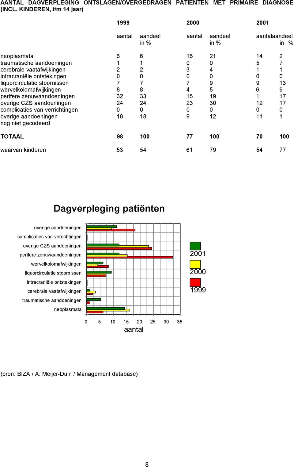 intracraniële ontstekingen 0 0 0 0 0 0 liquorcirculatie stoornissen 7 7 7 9 9 13 wervelkolomafwijkingen 8 8 4 5 6 9 perifere zenuwaandoeningen 32 33 15 19 1 17 overige CZS aandoeningen 24 24 23 30 12