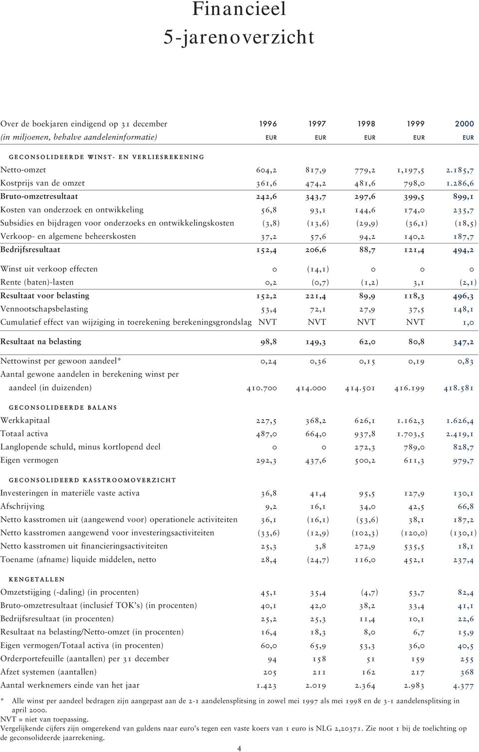 286,6 Bruto-omzetresultaat 242,6 343,7 297,6 399,5 899,1 Kosten van onderzoek en ontwikkeling 56,8 93,1 144,6 174,0 235,7 Subsidies en bijdragen voor onderzoeks en ontwikkelingskosten (3,8) (13,6)