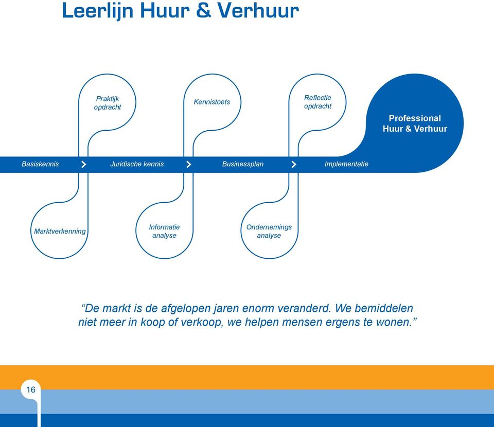 Marktverkenning Informatie analyse Ondernemings analyse De markt is de afgelopen jaren