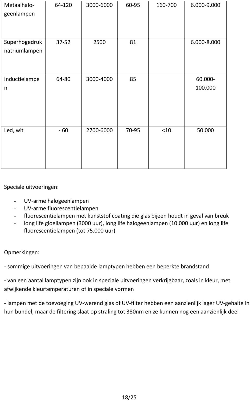 000 Speciale uitvoeringen: - UV-arme halogeenlampen - UV-arme fluorescentielampen - fluorescentielampen met kunststof coating die glas bijeen houdt in geval van breuk - long life gloeilampen (3000