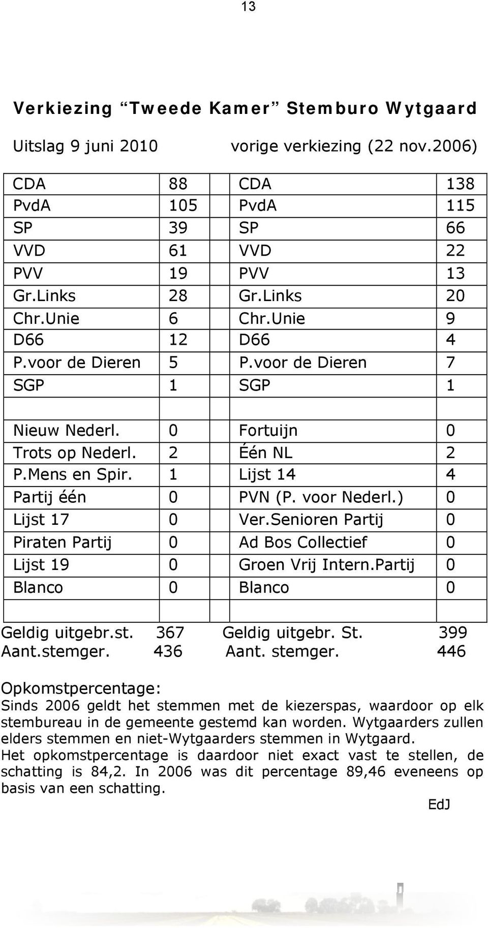 ) 0 Lijst 17 0 Ver.Senioren Partij 0 Piraten Partij 0 Ad Bos Collectief 0 Lijst 19 0 Groen Vrij Intern.Partij 0 Blanco 0 Blanco 0 Geldig uitgebr.st. 367 Geldig uitgebr. St. 399 Aant.stemger. 436 Aant.