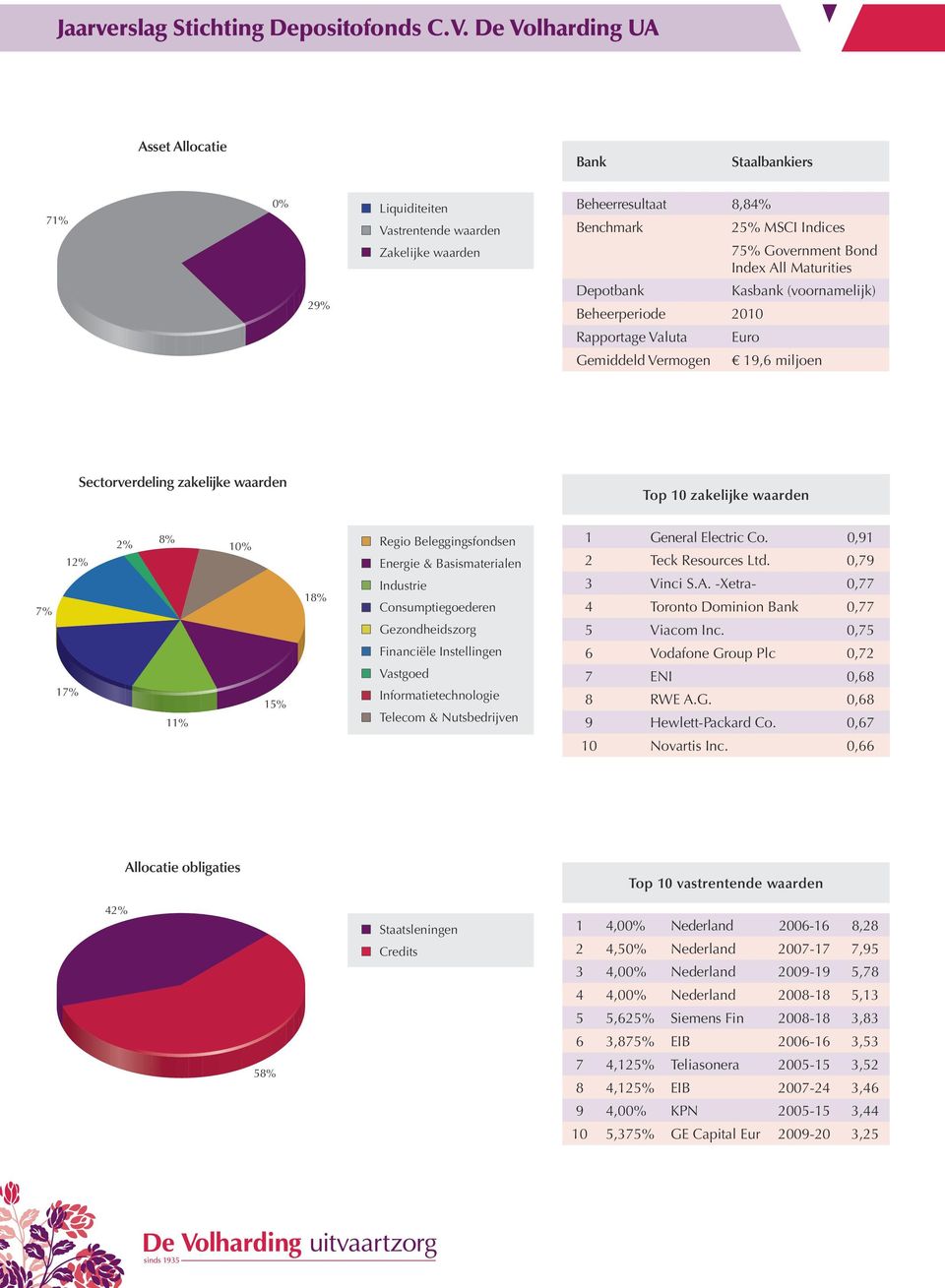 Maturities Depotbank Kasbank (voornamelijk) Beheerperiode 2010 Rapportage Valuta Euro Gemiddeld Vermogen 19,6 miljoen Sectorverdeling zakelijke waarden Top 10 zakelijke waarden 7% 12% 17% 2% 8% 11%