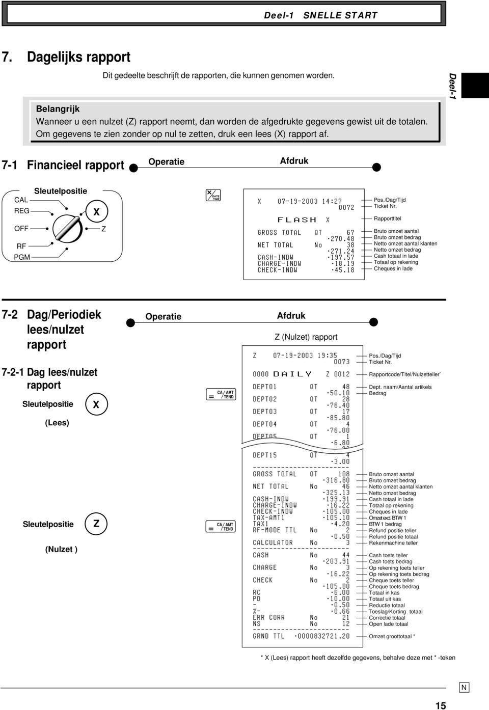 Deel-1 7-1 Financieel rapprt Afdruk Sleutelpsitie 07-19-2003 14:27 0072 FLASH GROSS TOTAL QT 67 270.48 ET TOTAL 38 271.24 CASH-IDW 197.57 CHARGE-IDW 18.19 CHECK-IDW 45.18 Ps./Dag/Tijd Ticket r.