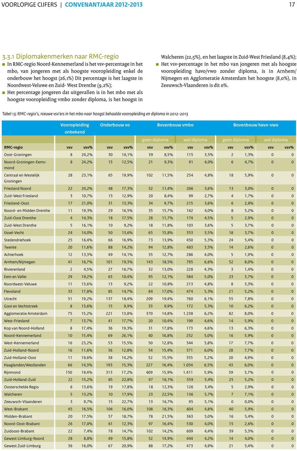 percentage is het laagste in Noordwest-Veluwe en Zuid- West Drenthe (9,2%); Het percentage jongeren dat uitgevallen is in het mbo met als hoogste vooropleiding vmbo zonder diploma, is het hoogst in