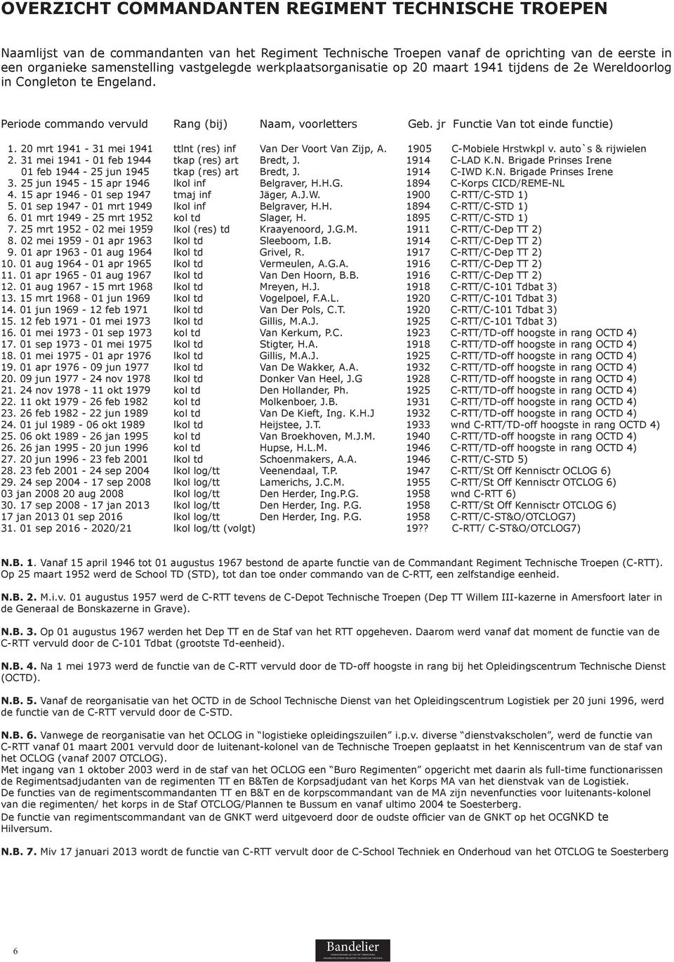20 mrt 1941-31 mei 1941 ttlnt (res) inf Van Der Voort Van Zijp, A. 1905 C-Mobiele Hrstwkpl v. auto`s & rijwielen 2. 31 mei 1941-01 feb 1944 tkap (res) art Bredt, J. 1914 C-LAD K.N.