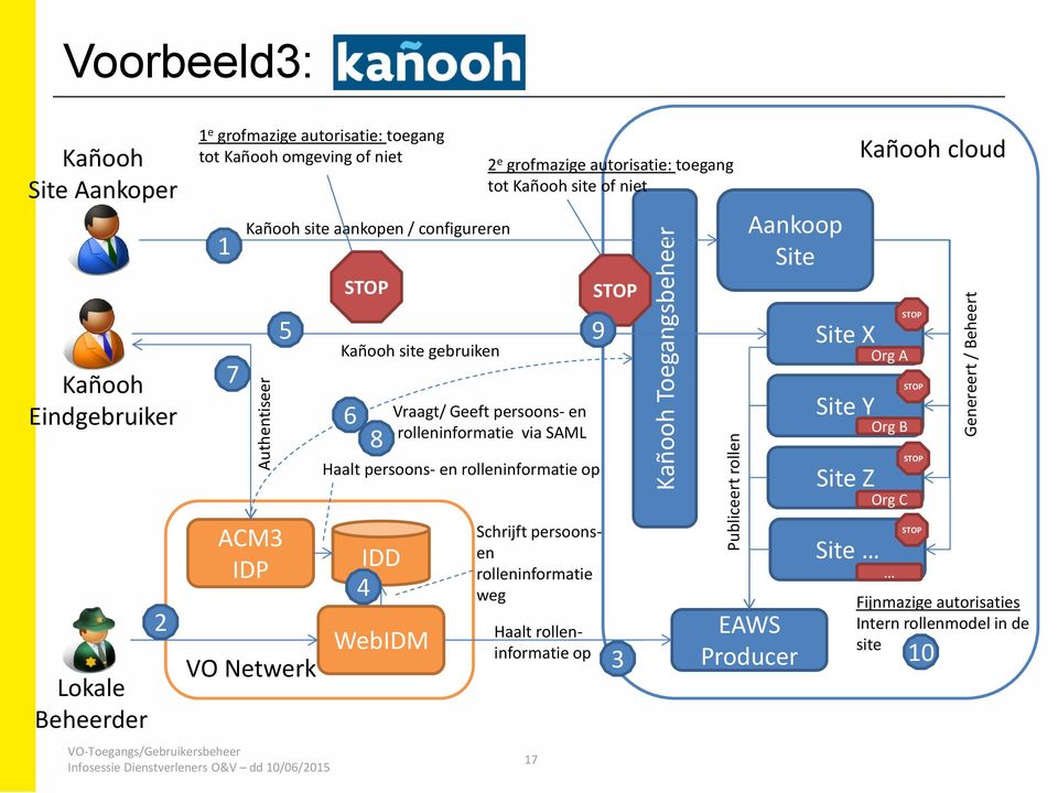 WebIDM 2 e grofmazige autorisatie: toegang tot Kañooh site of niet Vraagt/ Geeft persoons- en rolleninformatie via SAML Schrijft persoonsen rolleninformatie weg Haalt