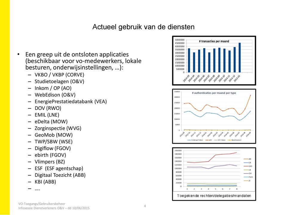 WebEdison (O&V) EnergiePrestatiedatabank (VEA) DOV (RWO) EMIL (LNE) edelta (MOW) Zorginspectie (WVG) GeoMob