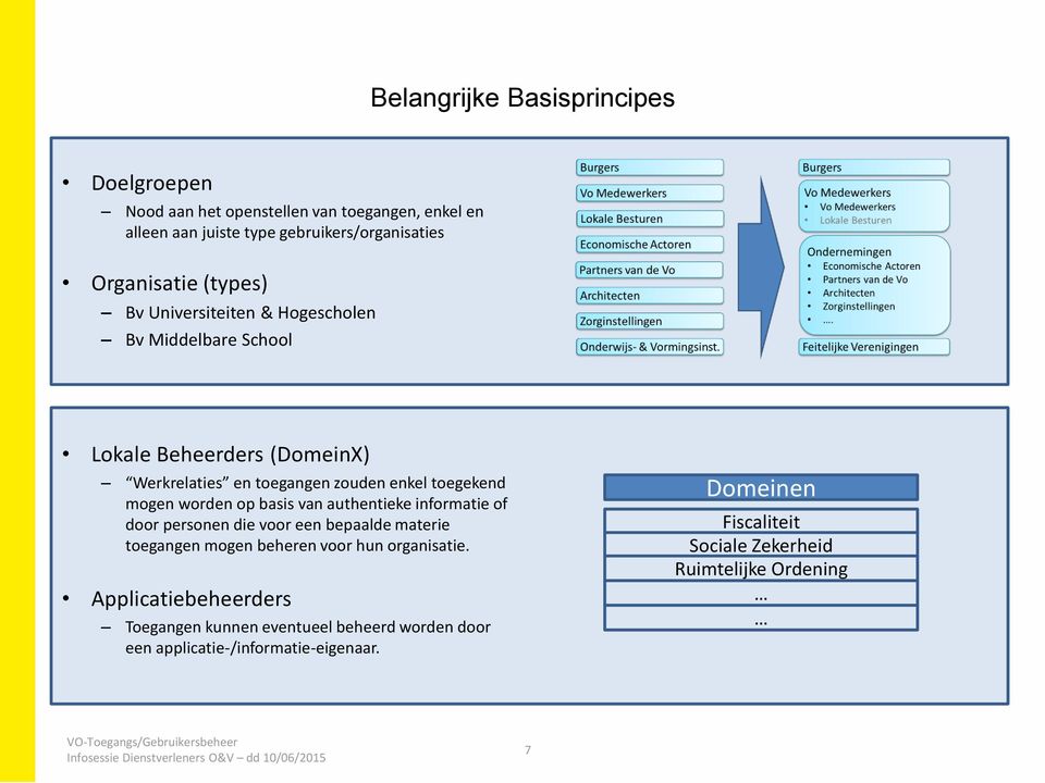 worden op basis van authentieke informatie of door personen die voor een bepaalde materie toegangen mogen beheren voor hun organisatie.