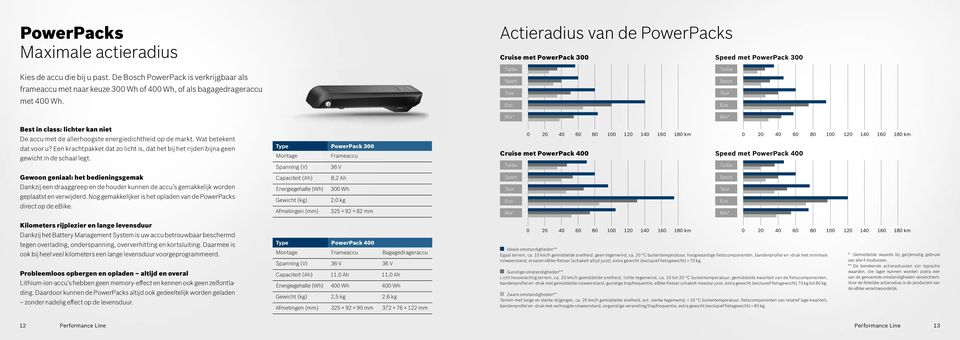 Mix* Mix* Best in class: lichter kan niet De accu met de allerhoogste energiedichtheid op de markt. Wat betekent dat voor u?