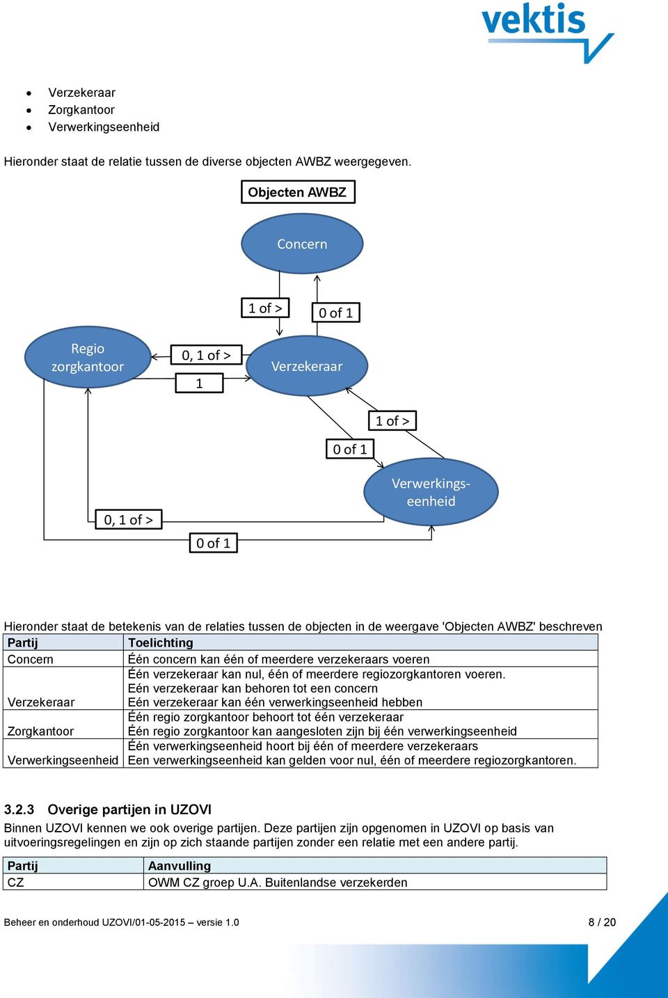weergave 'Objecten AWBZ' beschreven Partij Toelichting Concern Één concern kan één of meerdere verzekeraars voeren Één verzekeraar kan nul, één of meerdere regiozorgkantoren voeren.