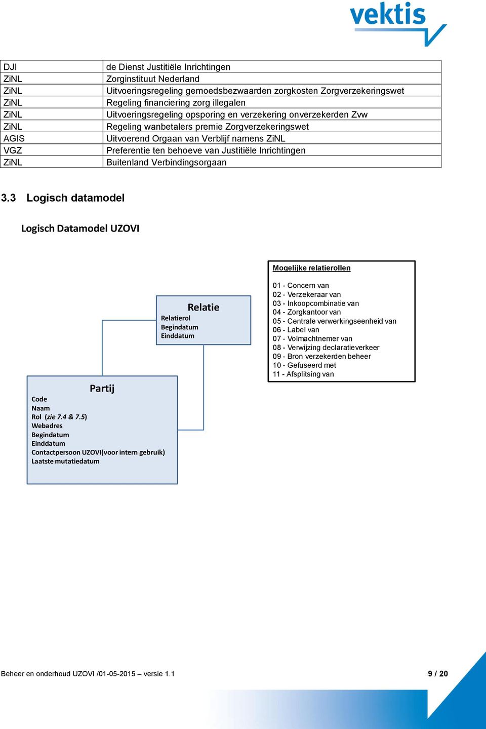 Justitiële Inrichtingen Buitenland Verbindingsorgaan 3.3 Logisch datamodel Logisch Datamodel UZOVI Mogelijke relatierollen Partij Code Naam Rol (zie 7.4 & 7.