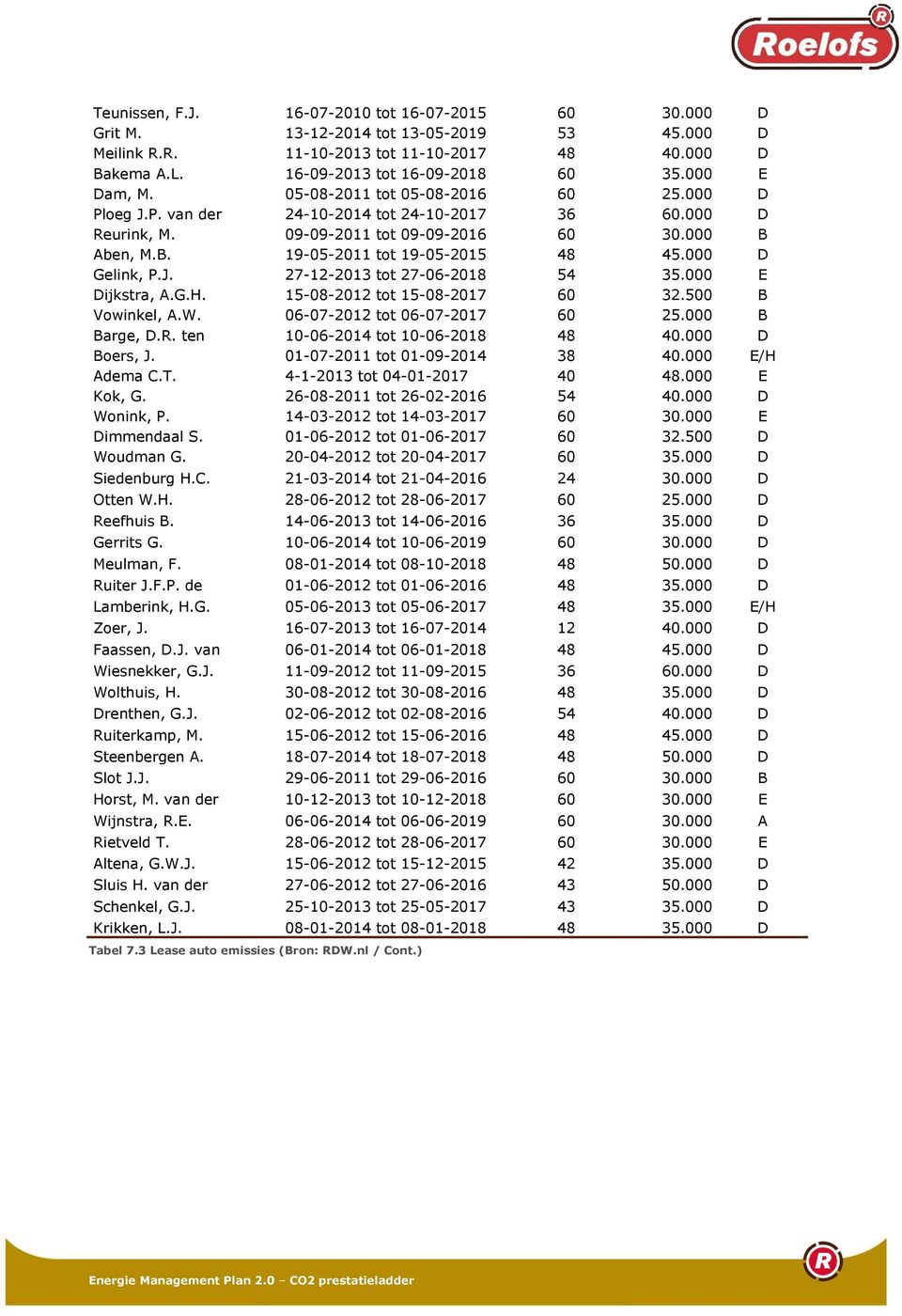 000 D Gelink, P.J. 27-12-2013 tot 27-06-2018 54 35.000 E Dijkstra, A.G.H. 15-08-2012 tot 15-08-2017 60 32.500 B Vowinkel, A.W. 06-07-2012 tot 06-07-2017 60 25.000 B Barge, D.R.