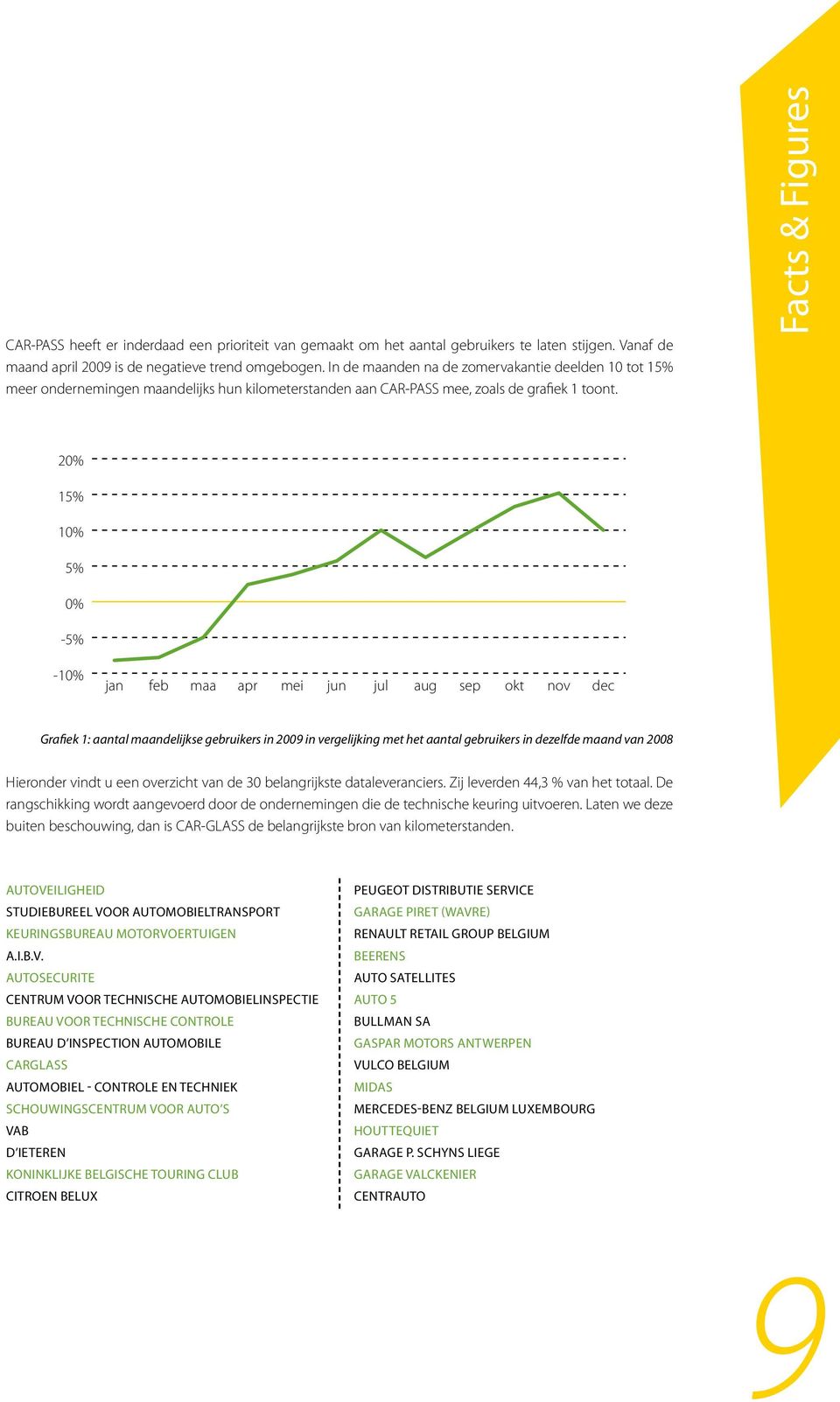 Facts & Figures 20% 15% 10% 5% 0% -5% -10% jan feb maa apr mei jun jul aug sep okt nov dec Grafiek 1: aantal maandelijkse gebruikers in 2009 in vergelijking met het aantal gebruikers in dezelfde