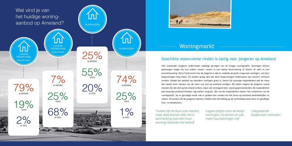 25% 1% Vele Amelander jongeren ondervinden nadelige gevolgen van de krappe woningmarkt.