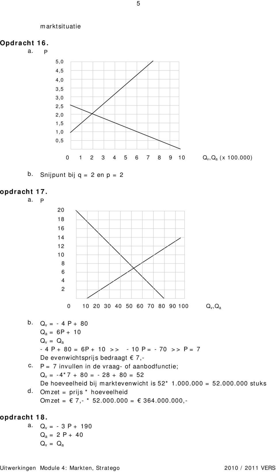 Q v = - 4 P + 80 Q a = 6P + 10 Q v = Q a - 4 P + 80 = 6P + 10 >> - 10 P = - 70 >> P = 7 De evenwichtsprijs bedraagt 7,- c.