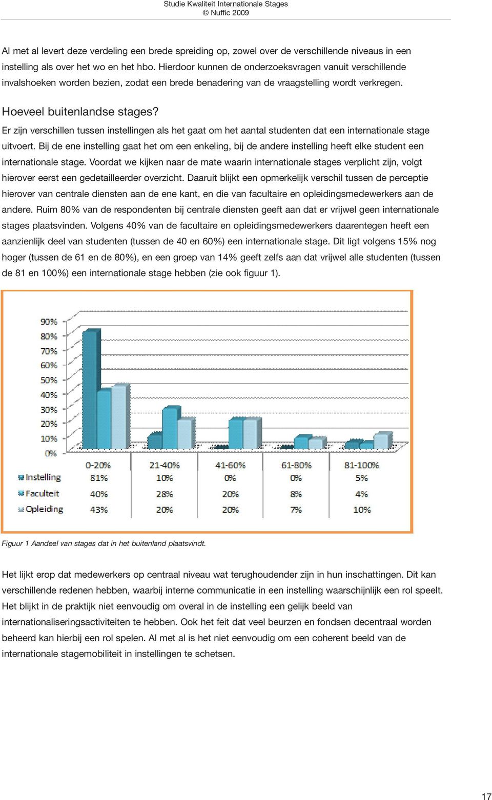 Er zijn verschillen tussen instellingen als het gaat om het aantal studenten dat een internationale stage uitvoert.