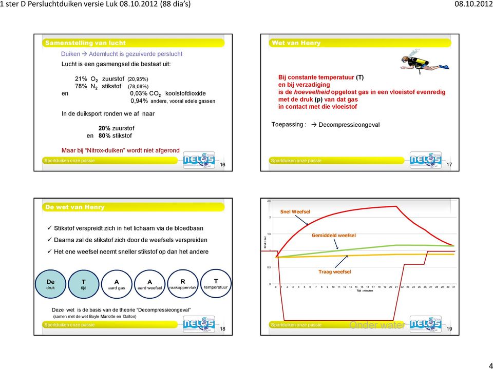 vloeistof evenredig met de druk (p) van dat gas in contact met die vloeistof Toepassing : Decompressieongeval Maar bij Nitrox-duiken wordt niet afgerond 16 17 De wet van Henry 2,5 2 Snel Weefsel