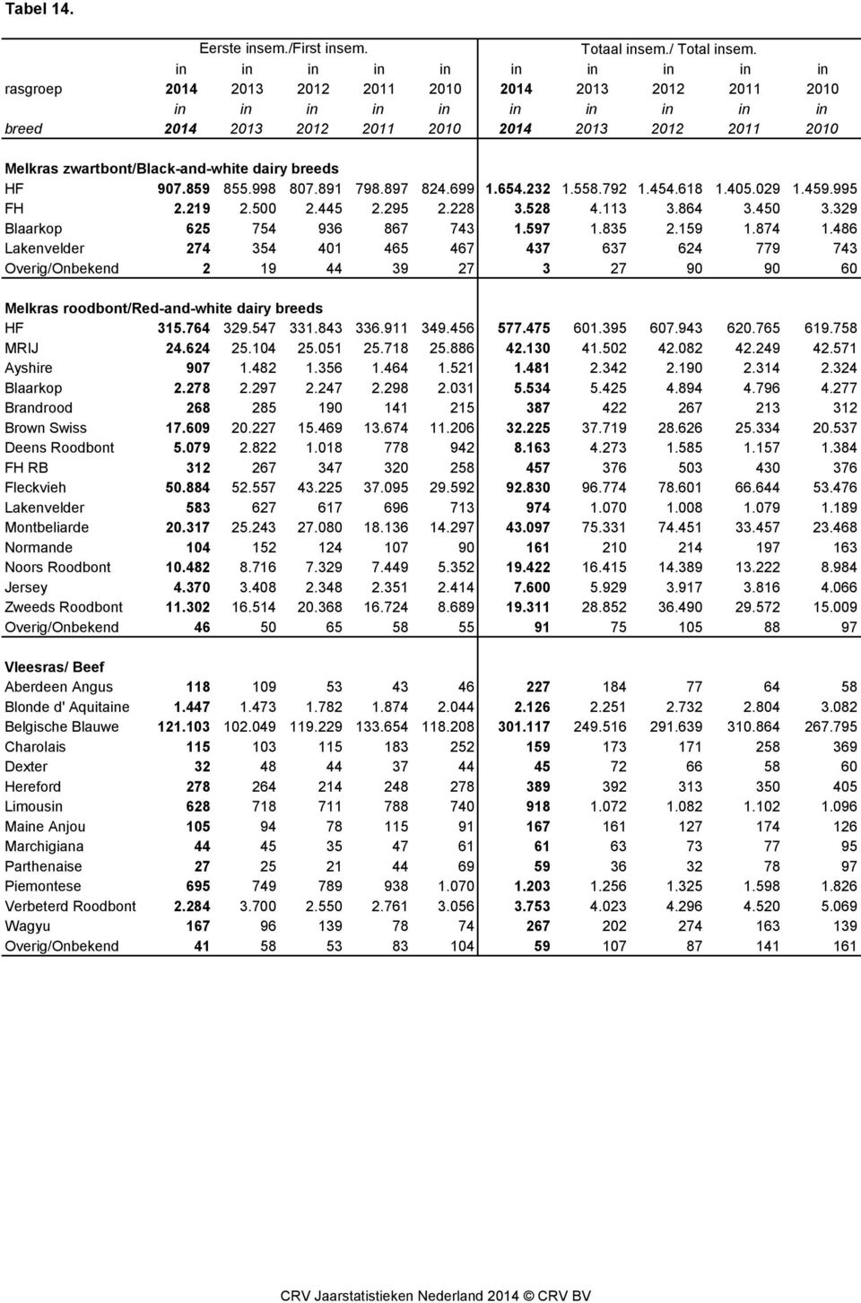 zwartbont/black-and-white dairy breeds HF 907.859 855.998 807.891 798.897 824.699 1.654.232 1.558.792 1.454.618 1.405.029 1.459.995 FH 2.219 2.500 2.445 2.295 2.228 3.528 4.113 3.864 3.450 3.