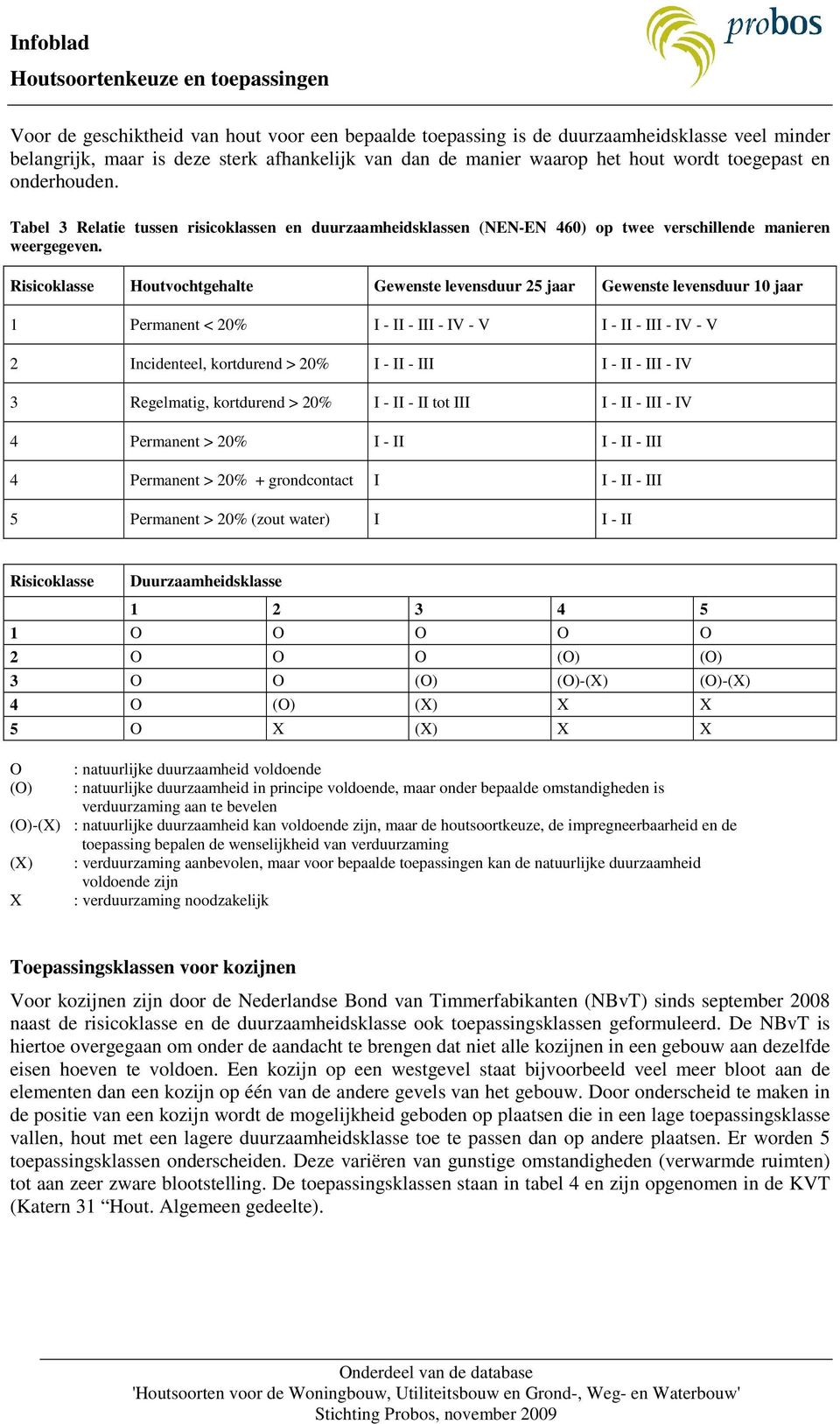 Risicoklasse Houtvochtgehalte Gewenste levensduur 25 jaar Gewenste levensduur 10 jaar 1 Permanent < 20% I - II - III - IV - V I - II - III - IV - V 2 Incidenteel, kortdurend > 20% I - II - III I - II