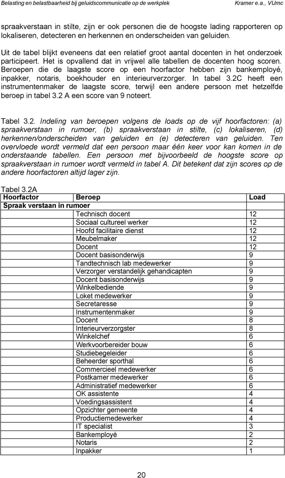 Beroepen die de laagste score op een hoorfactor hebben zijn bankemployé, inpakker, notaris, boekhouder en interieurverzorger. In tabel 3.