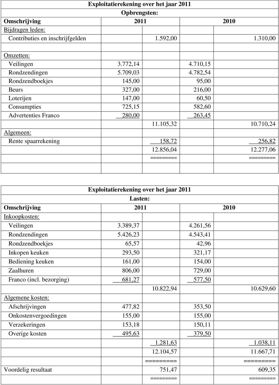 710,24 Algemeen: Rente spaarrekening 158,72 256,82 12.856,04 12.277,06 ========= ========= Exploitatierekening over het jaar 2011 Lasten: Omschrijving 2011 2010 Inkoopkosten: Veilingen 3.389,37 4.