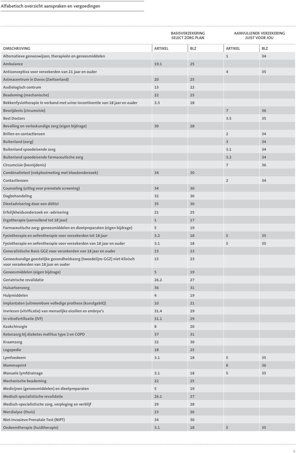 1 25 Anticonceptiva voor verzekerden van 21 jaar en ouder 4 35 Astmacentrum in Davos (Zwitserland) 20 25 Audiologisch centrum 13 22 Beademing (mechanische) 22 25 Bekkenfysiotherapie in verband met