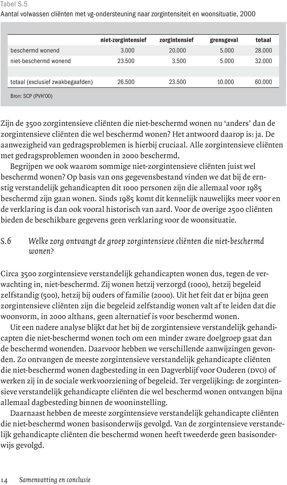 000 Bron: SCP (PVH 00) Zijn de 3500 zorgintensieve cliënten die niet-beschermd wonen nu anders dan de zorgintensieve cliënten die wel beschermd wonen? Het antwoord daarop is: ja.