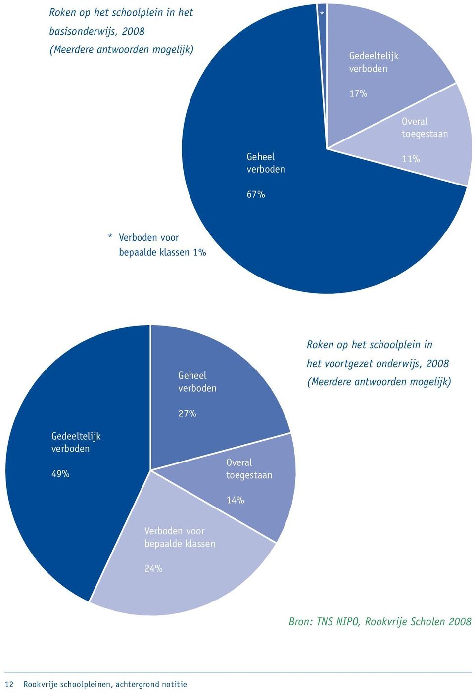 het voortgezet onderwijs, 2008 (Meerdere antwoorden mogelijk) 27% Gedeeltelijk verboden 49% Overal toegestaan 14% Geheel verboden Verboden voor bepaalde klassen 24%