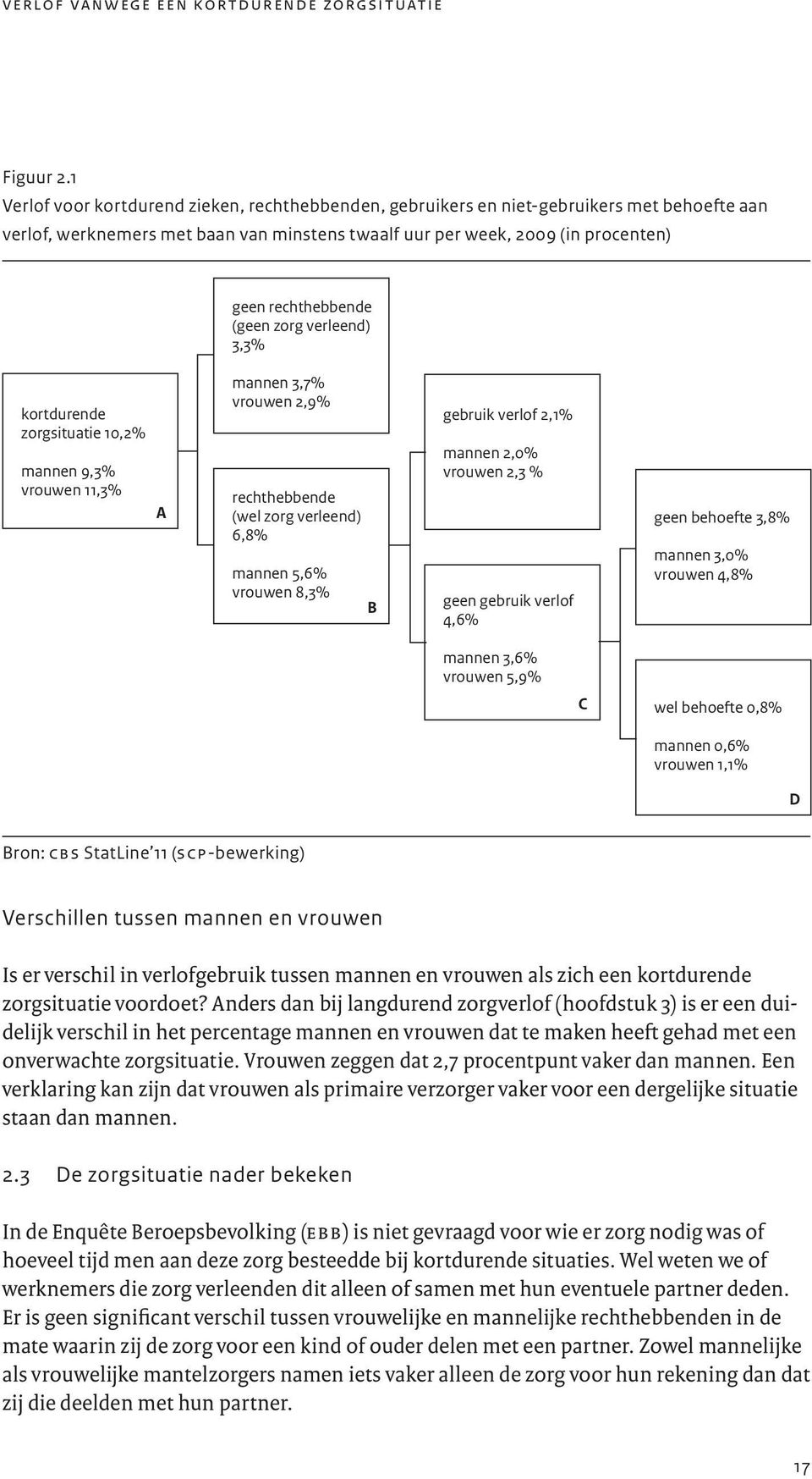 (geen zorg verleend) 3,3% kortdurende zorgsituatie 10,2% mannen 9,3% vrouwen 11,3% A mannen 3,7% vrouwen 2,9% rechthebbende (wel zorg verleend) 6,8% mannen 5,6% vrouwen 8,3% B gebruik verlof 2,1%