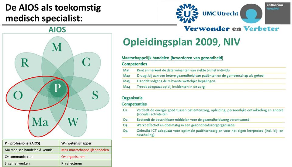 wetenschapper M= medisch handelen & kennis Ma=