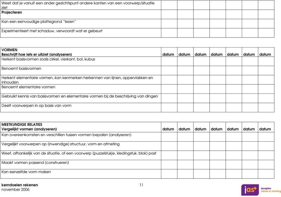 kenmerken herkennen van lijnen, oppervlakken en inhouden Benoemt elementaire vormen Gebruikt kennis van basisvormen en elementaire vormen bij de beschrijving van dingen Deelt voorwerpen in op basis