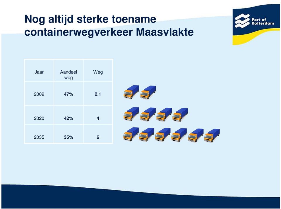 Maasvlakte Jaar Aandeel weg