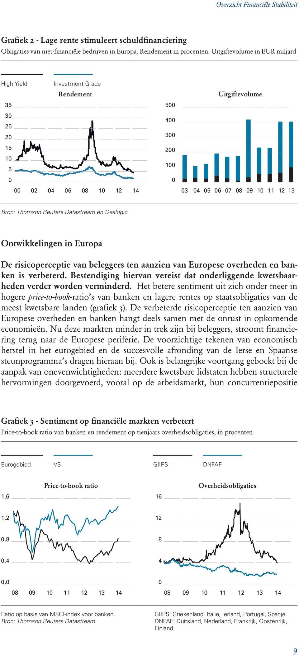 Reuters Datastream en Dealogic. Ontwikkelingen in Europa De risicoperceptie van beleggers ten aanzien van Europese overheden en banken is verbeterd.