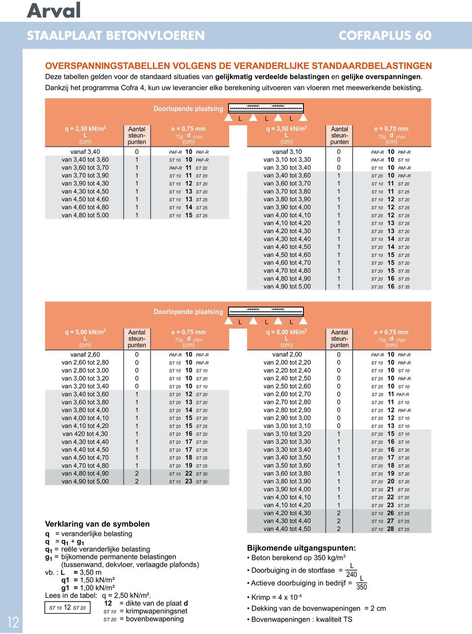 q =,5 kn/m vanaf 3,4 van 3,4 tot 3,6 van 3,6 tot 3,7 van 3,7 tot 3,9 van 3,9 tot 4,3 van 4,3 tot 4,5 van 4,5 tot 4,6 van 4,6 tot 4,8 van 4,8 tot 5, Doorlopende plaatsing e =,75 mm PAF-R PAF-R ST